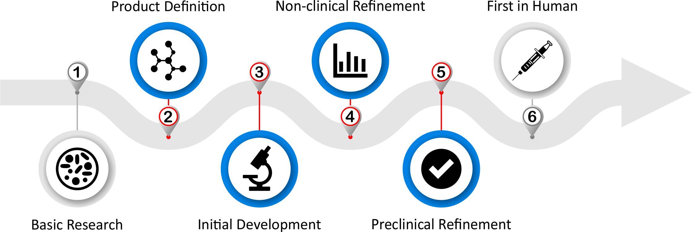 1 Basic Research, 2 Production Definition, 3 Initial Development, 4 Non-clinical Refinement, 5 Preclinical Refinement, 6 First in Human