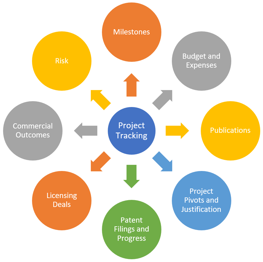 Project Tracking: Milestones, Budget and Expenses, Publications, Project Pivots and Justification, Patent Filings and Progress, Licensing Deals, Commercial Outcomes, Risk