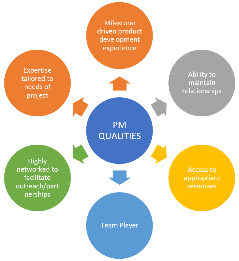 PM QUALITIES: Milestone driven product development experience, Ability to maintain relationships, Access to appropriate resourses, Team Player, Highly networked to facilitate outreach/partnerships, Expertise tailored to needs of project